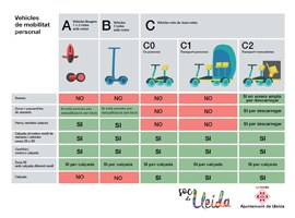 Imatge de la notícia Entra en vigor la nova regulació per a la circulació dels patinets i vehicles de mobilitat personal a Lleida 