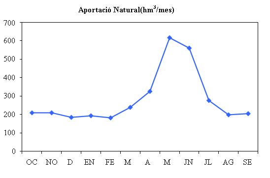 Aportació natural