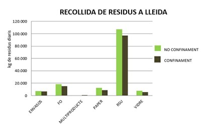 Els serveis de recollida de residus reprenen l’activitat a Lleida 